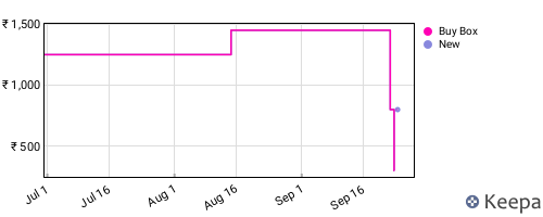 Amazon price history for the last three months