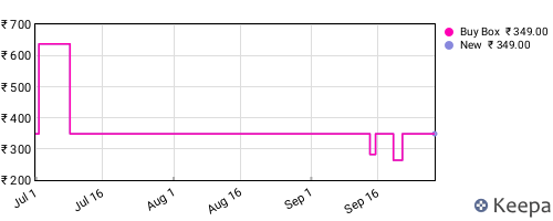 Amazon price history for the last three months