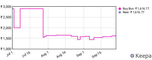 Amazon price history for the last three months