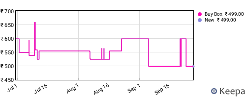 Amazon price history for the last three months