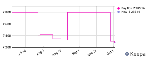 Amazon price history for the last three months