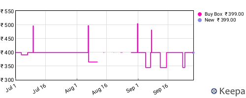 Amazon price history for the last three months