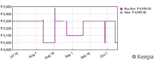Amazon price history for the last three months