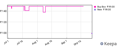 Amazon price history for the last three months