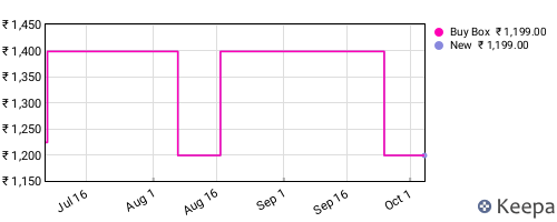 Amazon price history for the last three months