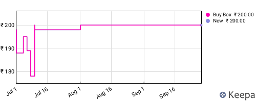 Amazon price history for the last three months