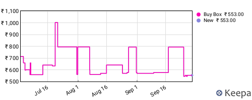 Amazon price history for the last three months