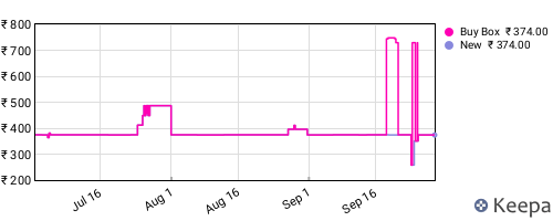 Amazon price history for the last three months