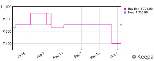 Amazon price history for the last three months