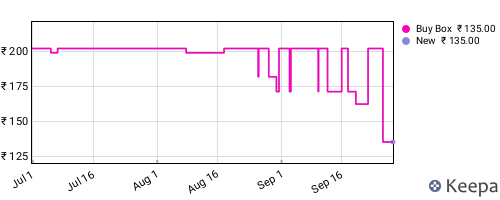 Amazon price history for the last three months