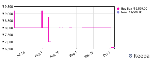 Amazon price history for the last three months
