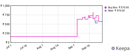 Amazon price history for the last three months