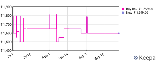 Amazon price history for the last three months