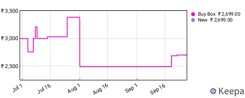 Amazon price history for the last three months