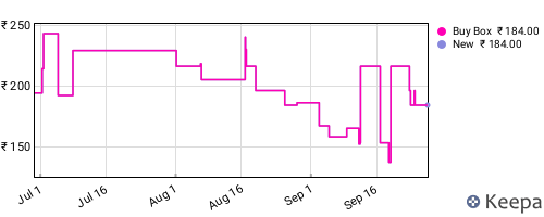 Amazon price history for the last three months