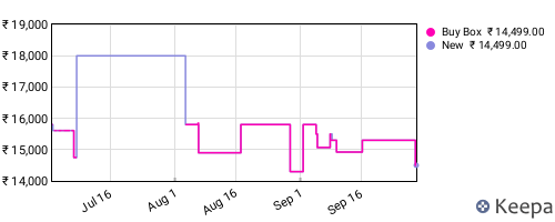 Amazon price history for the last three months