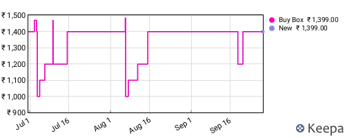 Amazon price history for the last three months