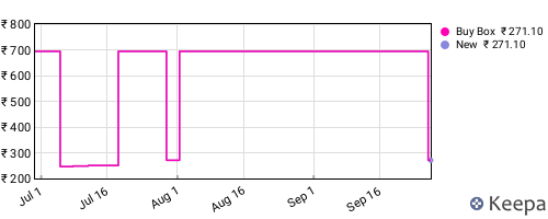 Amazon price history for the last three months