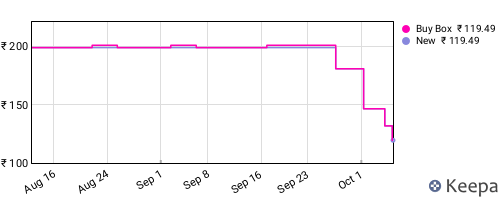 Amazon price history for the last three months