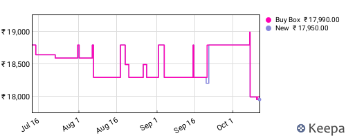 Amazon price history for the last three months