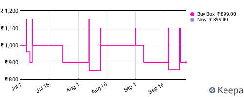 Amazon price history for the last three months