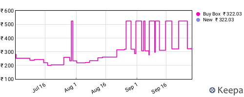 Amazon price history for the last three months