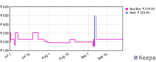 Amazon price history for the last three months