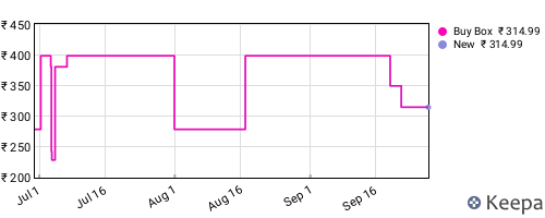 Amazon price history for the last three months