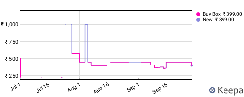 Amazon price history for the last three months