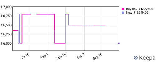 Amazon price history for the last three months