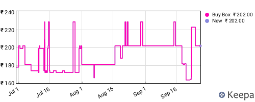 Amazon price history for the last three months