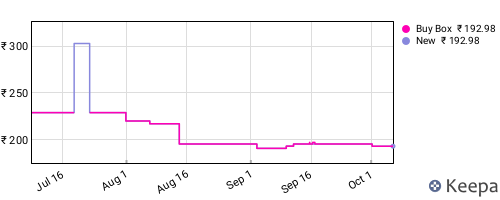 Amazon price history for the last three months