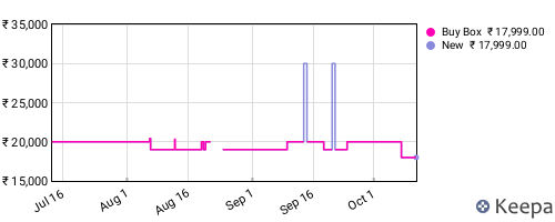 Amazon price history for the last three months