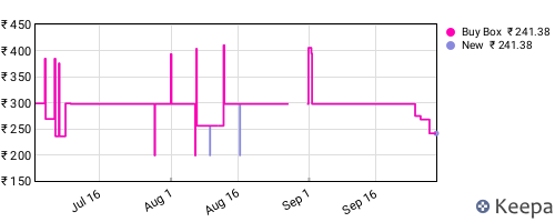 Amazon price history for the last three months