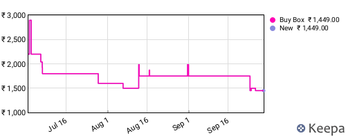 Amazon price history for the last three months