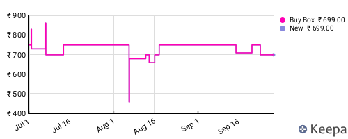 Amazon price history for the last three months