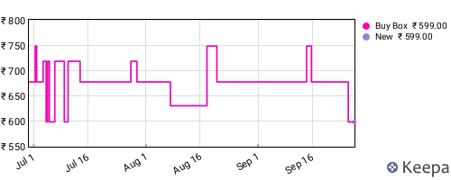 Amazon price history for the last three months