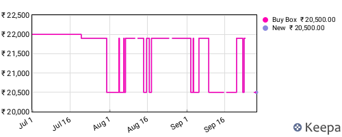 Amazon price history for the last three months