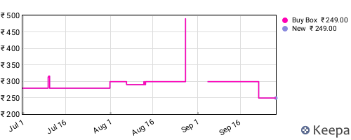 Amazon price history for the last three months