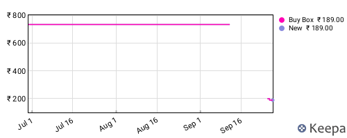 Amazon price history for the last three months