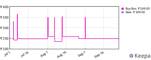 Amazon price history for the last three months