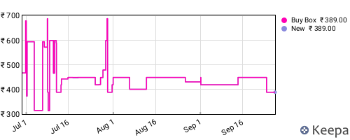 Amazon price history for the last three months