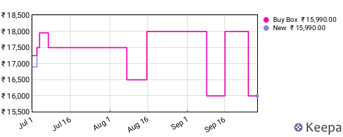 Amazon price history for the last three months