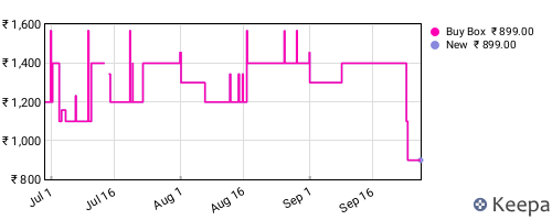 Amazon price history for the last three months