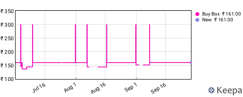 Amazon price history for the last three months