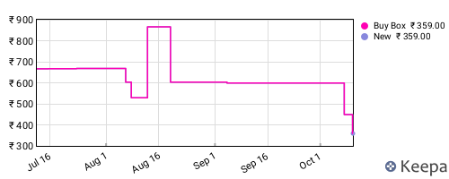 Amazon price history for the last three months