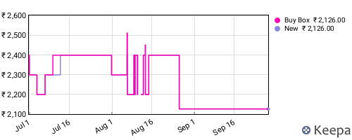 Amazon price history for the last three months