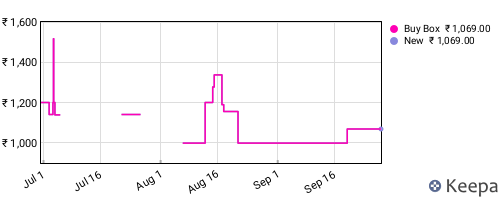Amazon price history for the last three months