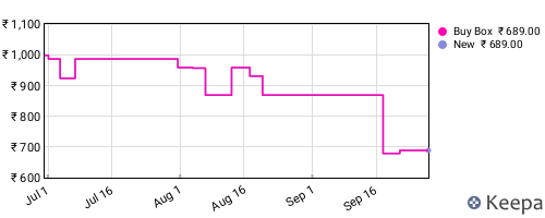 Amazon price history for the last three months