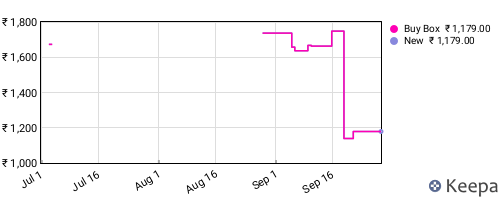 Amazon price history for the last three months